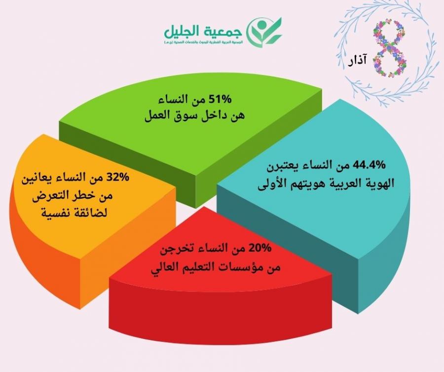 جمعية الجليل تصدر معطيات حول النساء الفلسطينيات في يوم المرأة العالمي
